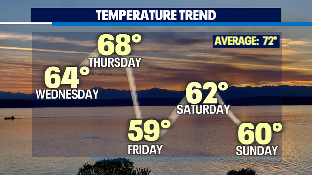 A chance for light showers tonight before we dry out mid-week with a stronger system delivering weekend rain.