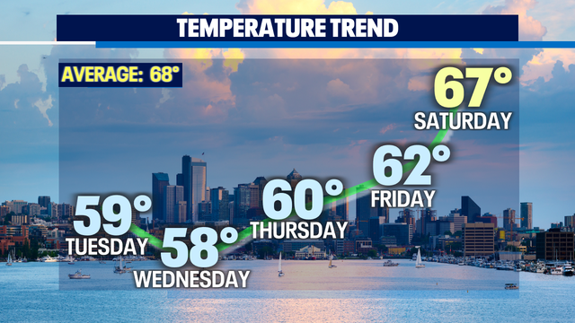 Stormy Fall weather continues as we roll into the work week with brighter skies into the weekend!