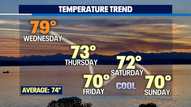 More late summer warmth on the way with a chance of overnight thunderstorms too!