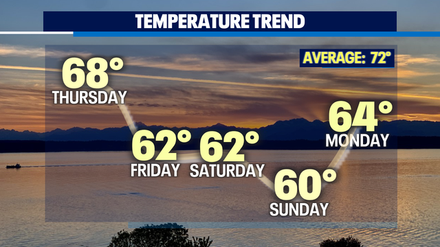 A beautiful Thursday on tap as heavy rain and wind follow into the weekend.