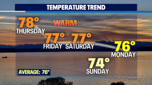 September sunshine on tap through Friday with a slight chance of showers Saturday with sunny 70s Labor Day!