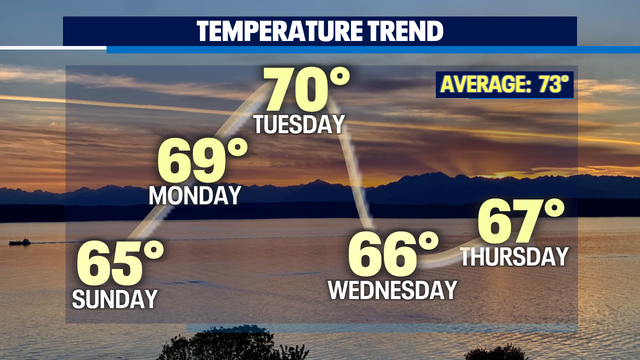 Feeling like Fall as we cool off under cloudy skies with a chance of showers at times.
