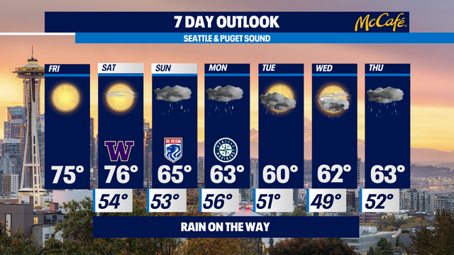 Split weekend ahead; Saturday sun, Sunday rain