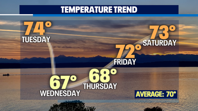Sunshine for the last full day of Summer and then we welcome in the Fall season with a few sprinkles.