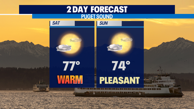 A beautiful day on tap for Seattle with a chance for a few showers at the coast and to the north tonight.