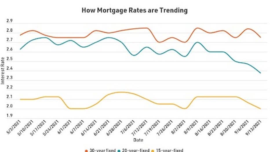 MortgageRatesTrending0922.jpg