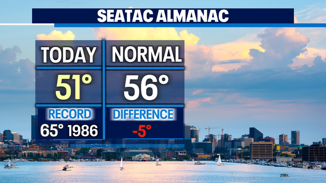 Calming down for Seahawks Sunday and Halloween as we dry out for the weekend!