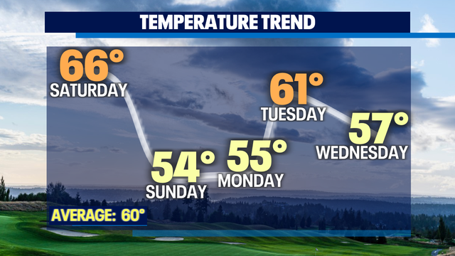 More rain for some while others dry out into Saturday before a widespread showers take over Sunday