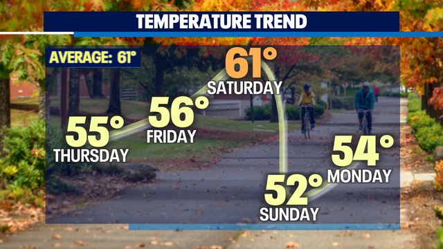 Fall is settling in around the Northwest as cool and showery conditions drive the forecast.
