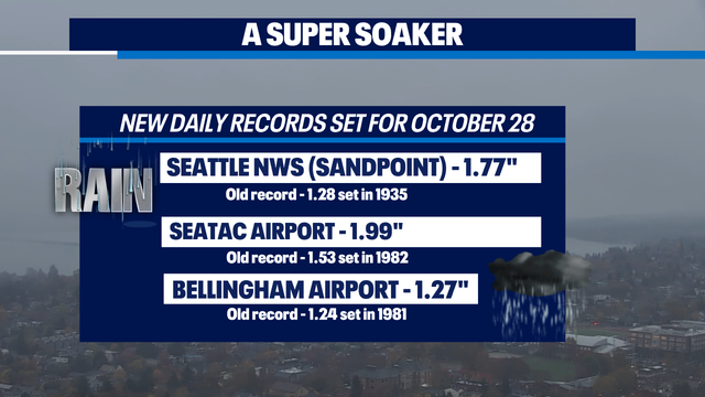 Record setting rain ends, drier Halloween weekend ahead