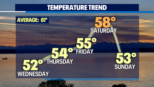 Another round of widespread rain for Western WA with snow falling across the mountains.