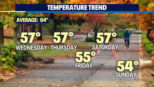 Showers & sunbreaks with cool highs and even a chance for pass level snow as we ride through the week.
