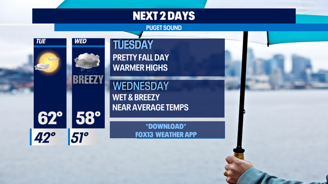 Enjoy a dry Tuesday before our next storm hits Wednesday with more rain and wind!