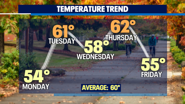 A break between systems as we start the work week.  Highs climb to near 60!