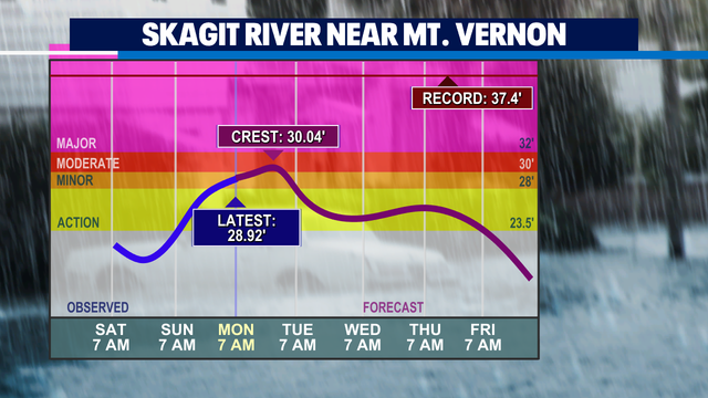 Rivers cresting, showers and sunbreaks Monday