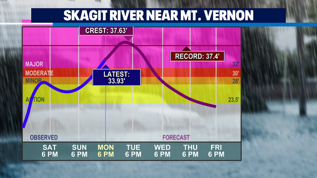 Historic flooding continues across the North Sound