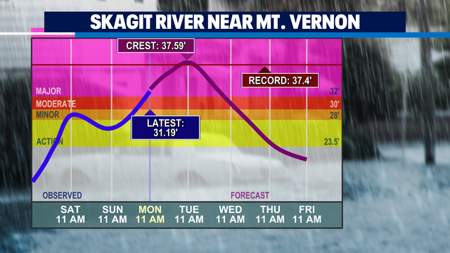 Historic flooding underway in parts of Western Washington