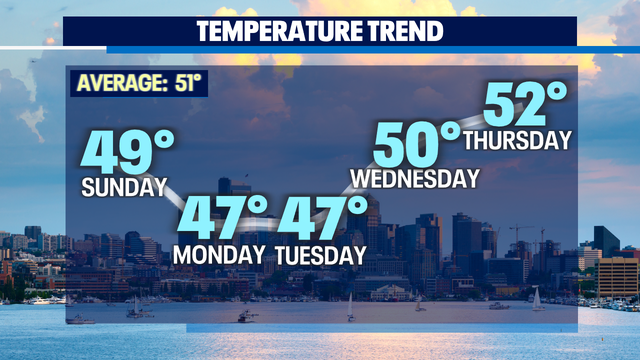 Dry conditions continue through the start of the week, with rain looming for the holiday
