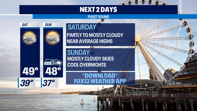 After a sloppy week start to the week we're finally drying out and calming down.