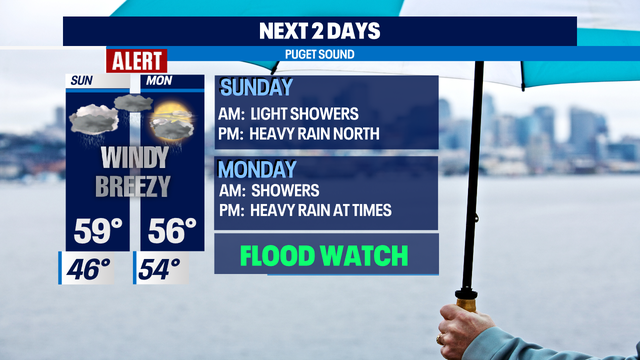 Round two of atmospheric river is here, delivering rain and breezy conditions