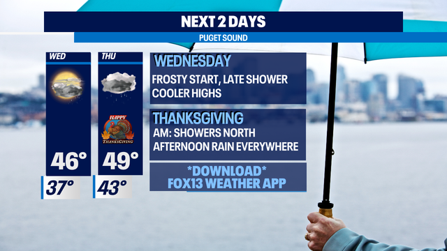 A dry Wednesday before rain starts to push in for Thanksgiving!