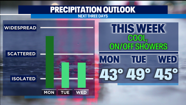 Rain and snow taper off later today with highs struggling to land in the low 40s. Bundle up!