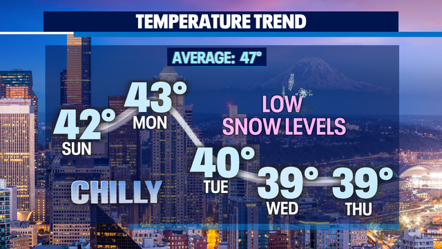 Weather Alert: Rain, mountain snow continue into Sunday