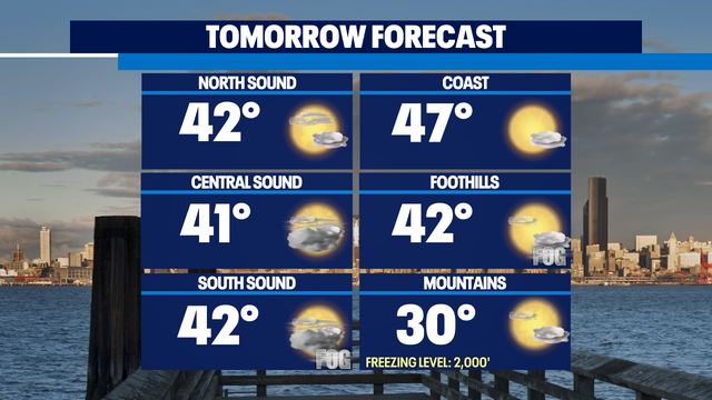A brief break before more lowland rain, mountain snow moves in