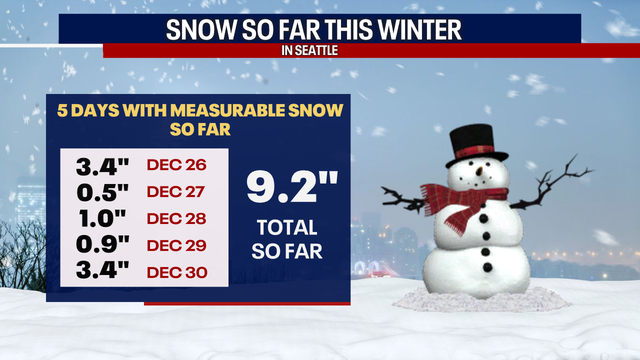 New Year's Eve will be cold and sunny with warmer temps ahead