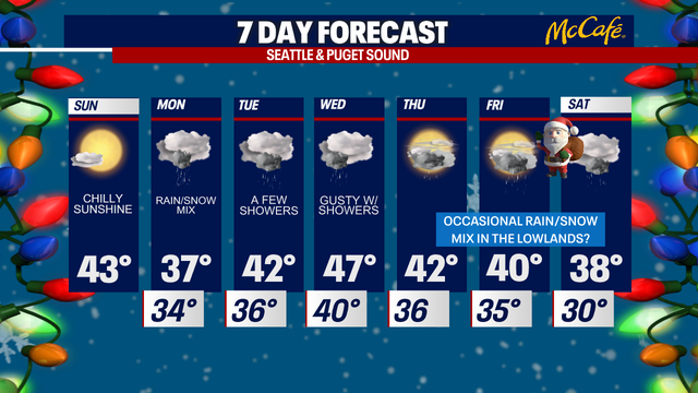 Dry, sunny and cold Sunday, before more rain pushes in this week