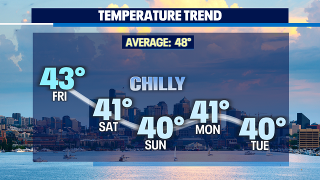 A chilly weekend coming our way with highs well below average. Plus, a chance for lowland snow?
