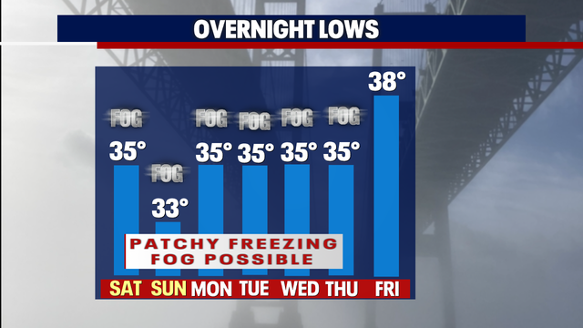 Patchy freezing fog possible through the week