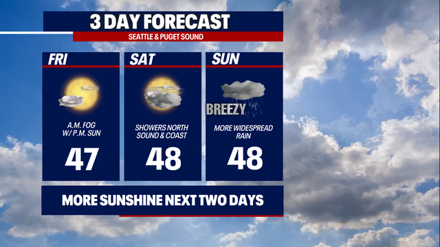 Sunny finish to the workweek, rain by Sunday