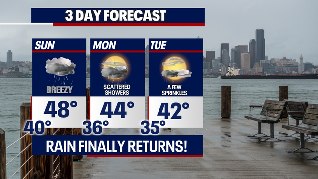 Dry stretch comes to an end as rain moves in early this week