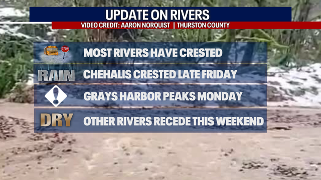 Rivers recede, drier and sunnier weather on tap