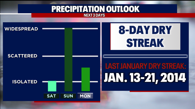 Our dry streak continues