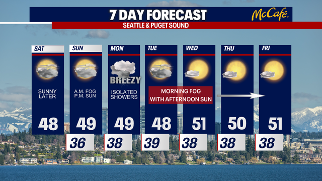 50s and sunshine in the forecast