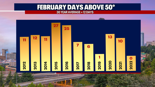 Mainly dry this week with fog and sunshine