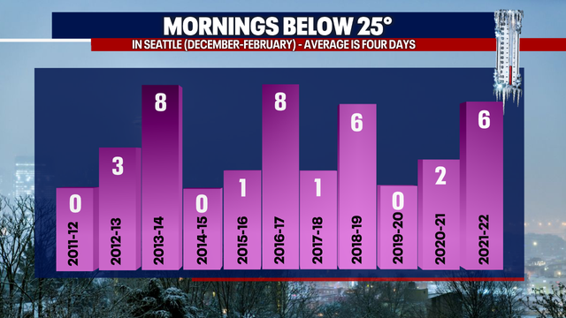 Will it snow more in Seattle? Record low temperatures possible this week