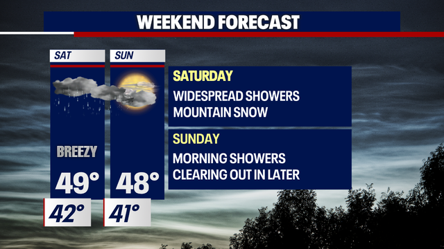 More cloudy skies Friday with a strong system hitting the region this weekend!