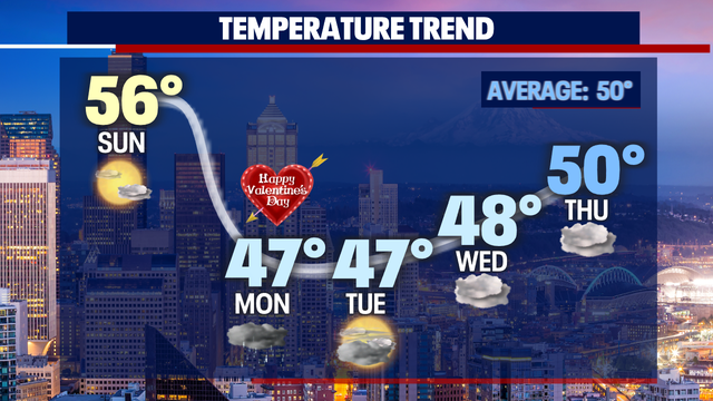 It's going to be a rainy Valentine's Day!