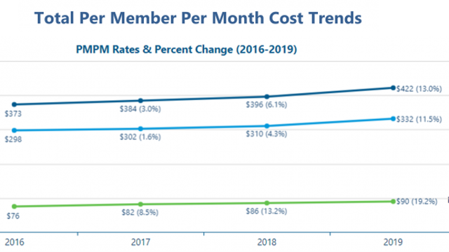 Washington's rising healthcare costs outpaced inflation, report shows