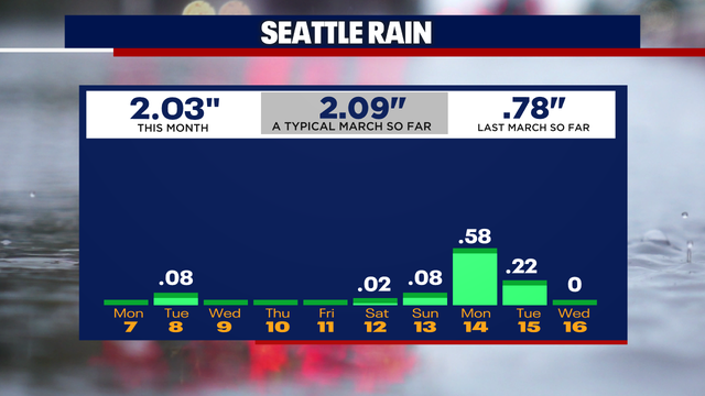 Quiet Wednesday weather, rain returns for St. Patrick's Day