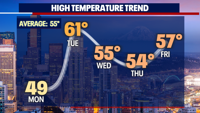 Spring is here: First 60 degree day of 2022 this week