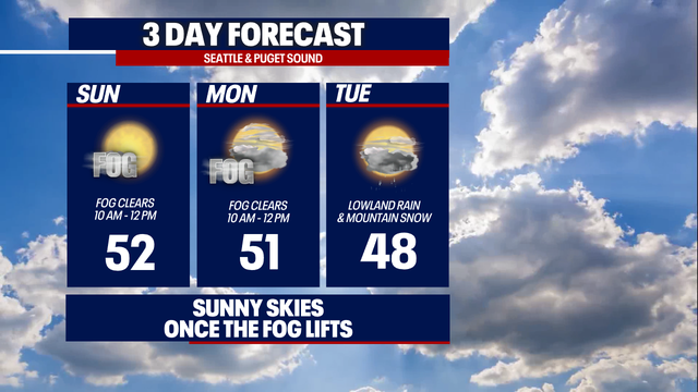 Sunny skies to round out the weekend