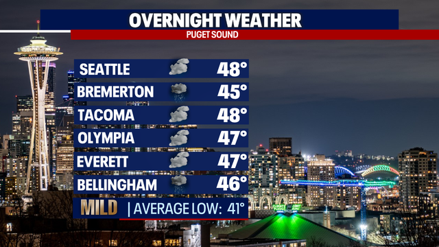 Spotty showers on your morning commute