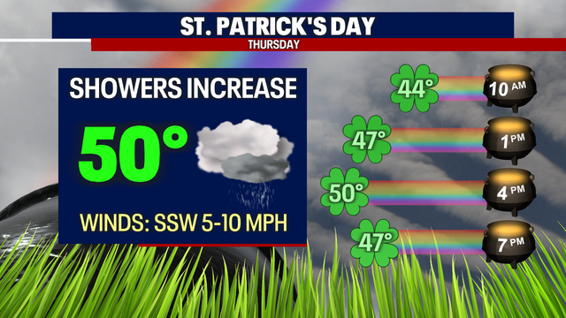St. Patrick's Day forecast: Showers return and increase throughout the day
