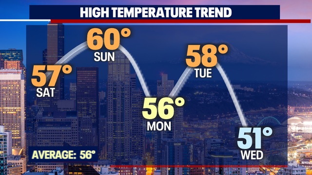 Seattle weather: Showers return this weekend into the start of next week