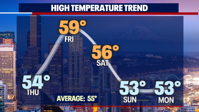 Seattle weather: Dry end to the week as high pressure takes control of the Pacific