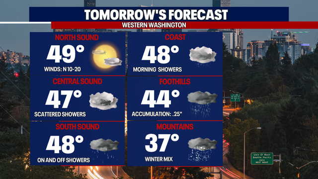 A weak system will increase showers early tomorrow